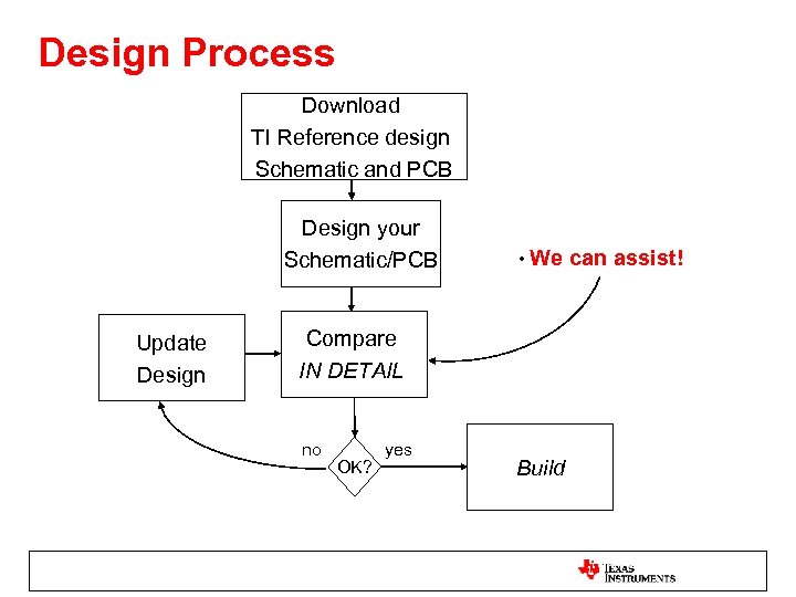 Design Process Download TI Reference design Schematic and PCB Design your Schematic/PCB Update Design