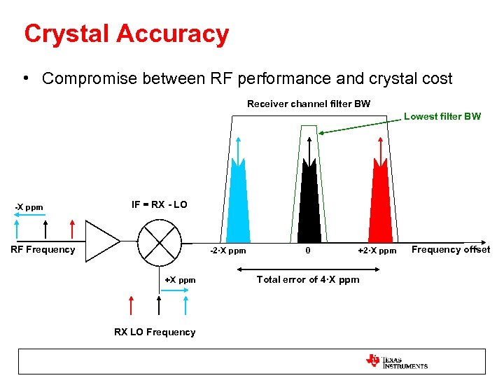 Crystal Accuracy • Compromise between RF performance and crystal cost Receiver channel filter BW