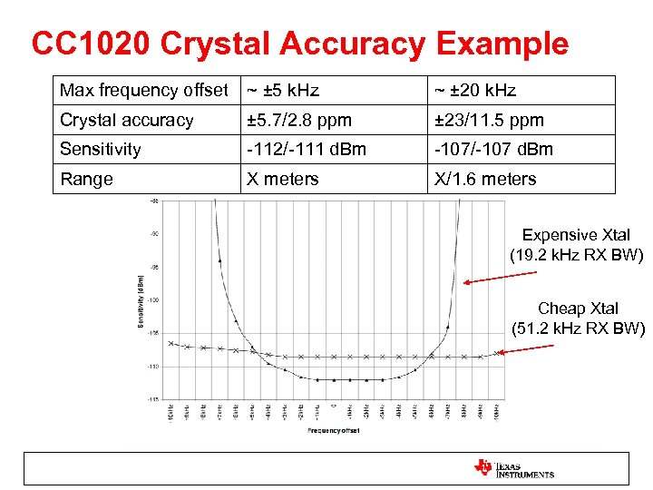 CC 1020 Crystal Accuracy Example Max frequency offset ~ ± 5 k. Hz ~