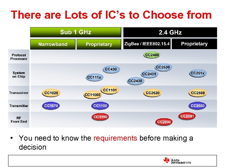 There are Lots of IC’s to Choose from CC 1190 • You need to