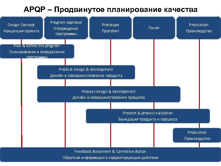 APQP – Продвинутое планирование качества Design Concept Концепция проекта Program approval Утверждение программы Prototype