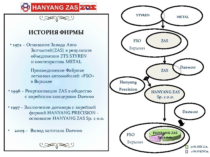 STYREN METAL ИСТОРИЯ ФИРМЫ • 1972 – Основание Завода Авто Запчастей(ZAS) в результате объединения