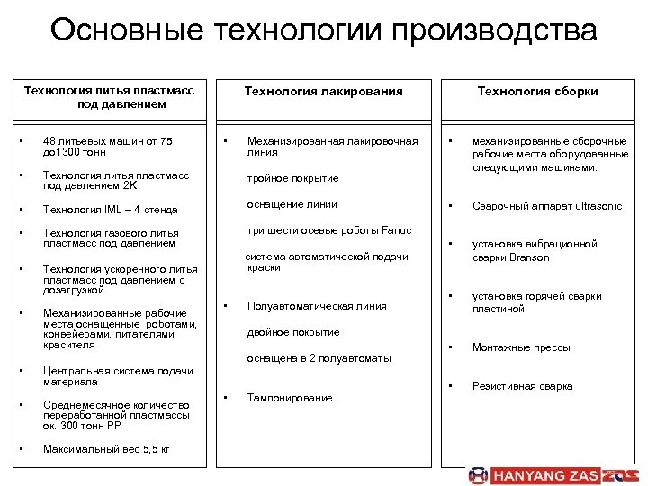 Основные технологии производства Технология литья пластмасс под давлением Технология лакирования Технология сборки 48 литьевых