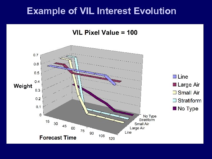 Example of VIL Interest Evolution 