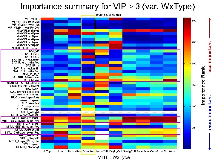 Importance Rank more important less important Importance summary for VIP 3 (var. Wx. Type)