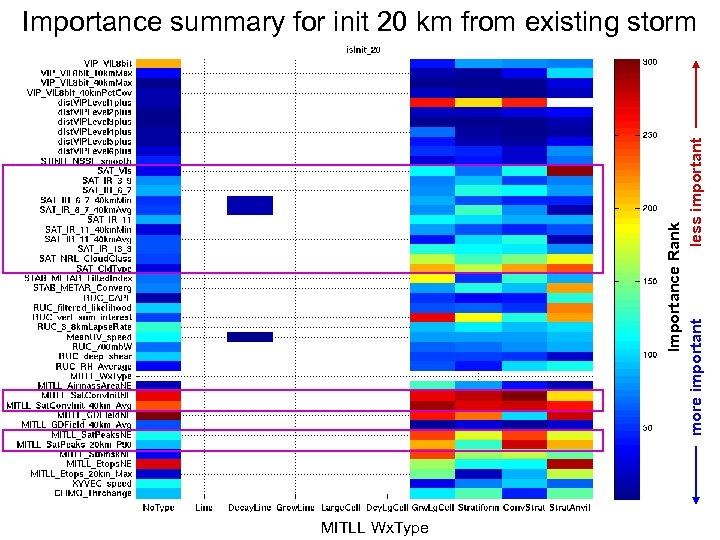 Importance Rank more important less important Importance summary for init 20 km from existing