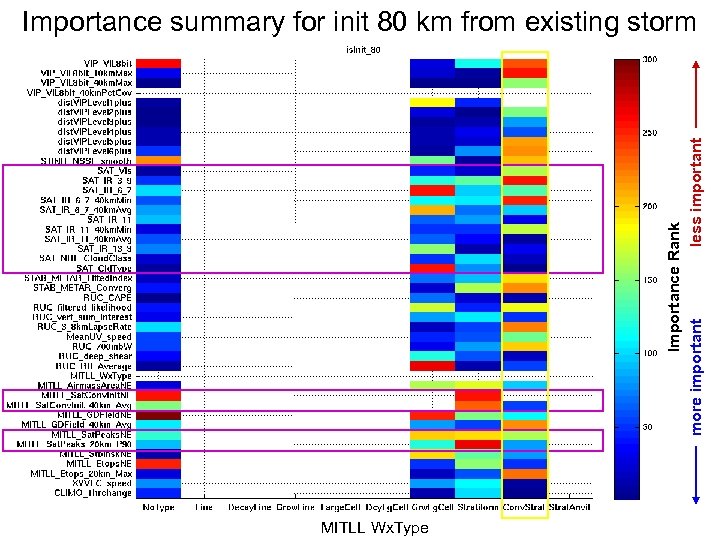 Importance Rank more important less important Importance summary for init 80 km from existing
