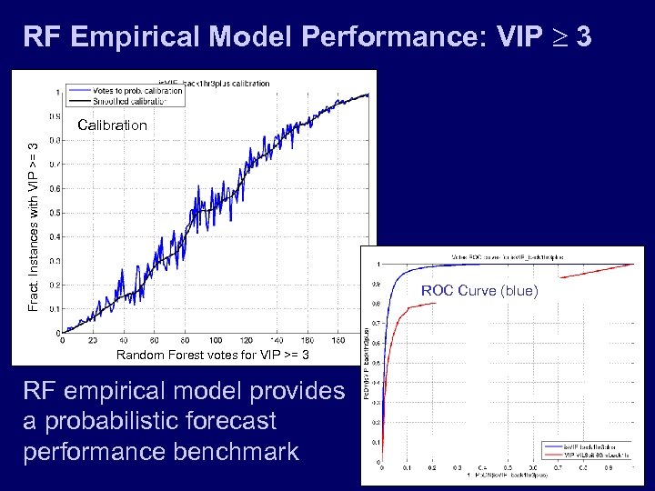 RF Empirical Model Performance: VIP 3 Fract. Instances with VIP >= 3 Calibration ROC