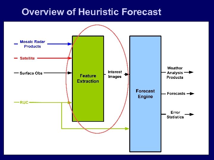 Overview of Heuristic Forecast 
