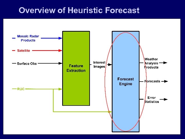 Overview of Heuristic Forecast 