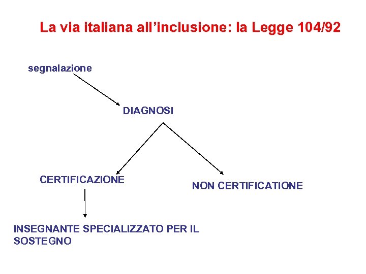 La via italiana all’inclusione: la Legge 104/92 segnalazione DIAGNOSI CERTIFICAZIONE NON CERTIFICATIONE INSEGNANTE SPECIALIZZATO