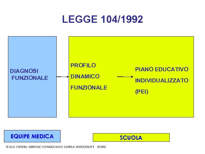 LEGGE 104/1992 DIAGNOSI FUNZIONALE PROFILO DINAMICO FUNZIONALE EQUIPE MEDICA ITALO FIORIN- SIMONE CONSEGNATI LUMSA