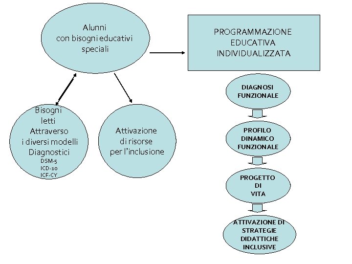 Alunni con bisogni educativi speciali PROGRAMMAZIONE EDUCATIVA INDIVIDUALIZZATA DIAGNOSI FUNZIONALE Bisogni letti Attraverso i