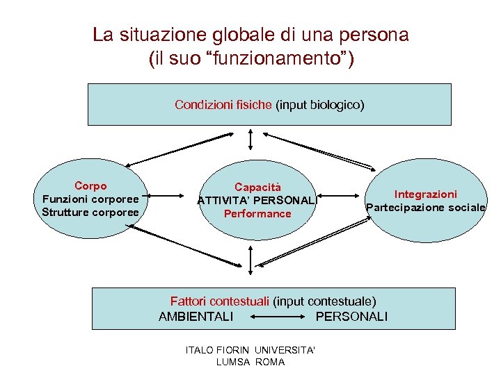 La situazione globale di una persona (il suo “funzionamento”) Condizioni fisiche (input biologico) Corpo