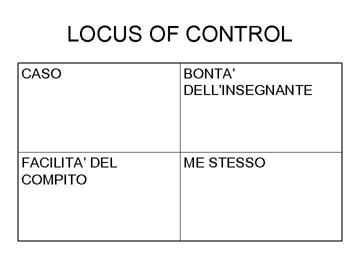 LOCUS OF CONTROL CASO BONTA’ DELL’INSEGNANTE FACILITA’ DEL COMPITO ME STESSO 