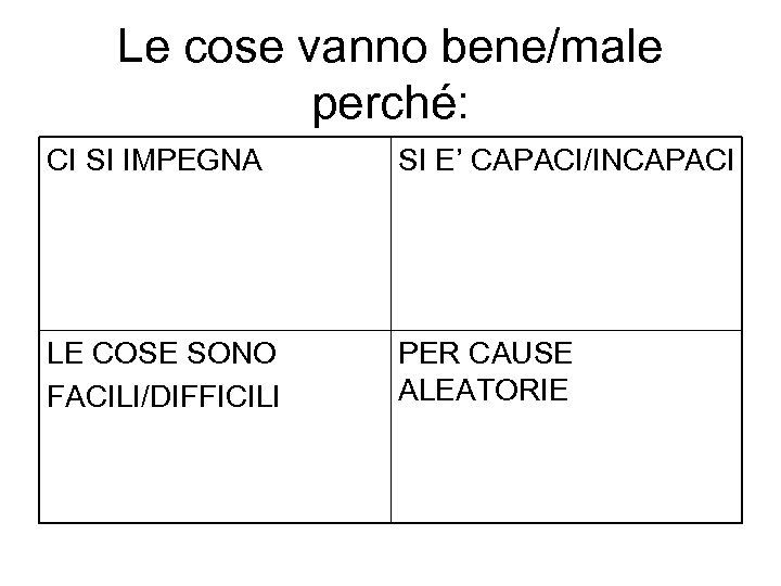 Le cose vanno bene/male perché: CI SI IMPEGNA SI E’ CAPACI/INCAPACI LE COSE SONO