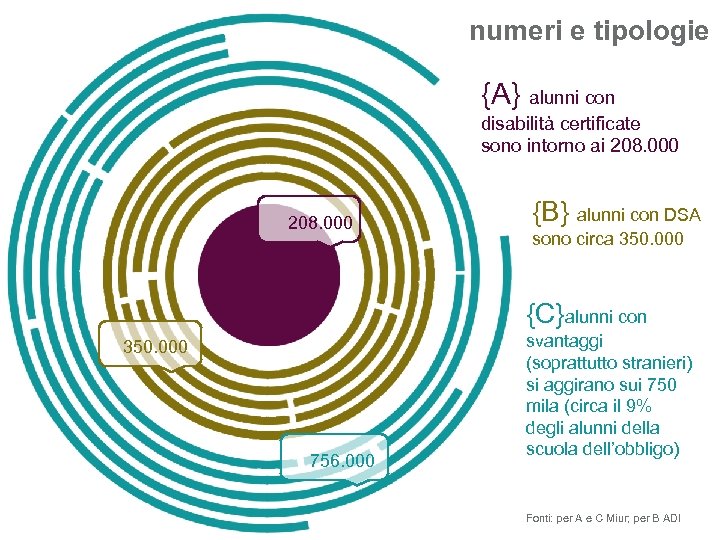 numeri e tipologie {A} alunni con disabilità certificate sono intorno ai 208. 000 {B}