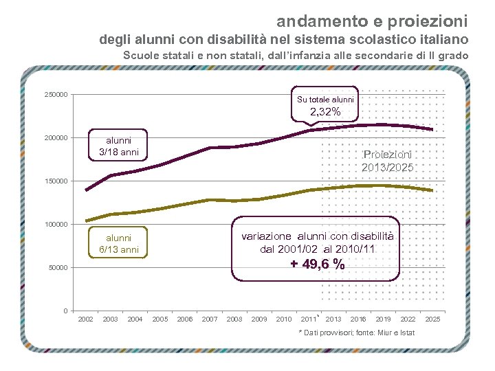 andamento e proiezioni degli alunni con disabilità nel sistema scolastico italiano Scuole statali e