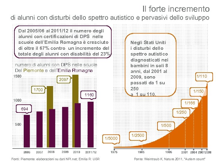 Il forte incremento di alunni con disturbi dello spettro autistico e pervasivi dello sviluppo