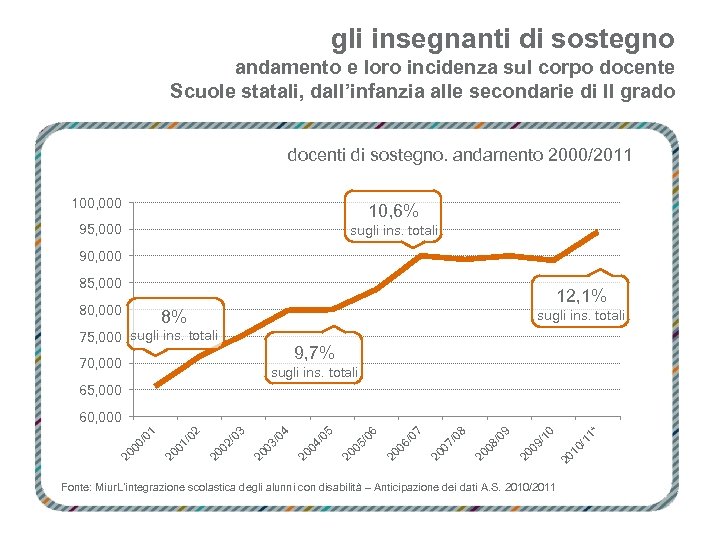 gli insegnanti di sostegno andamento e loro incidenza sul corpo docente Scuole statali, dall’infanzia