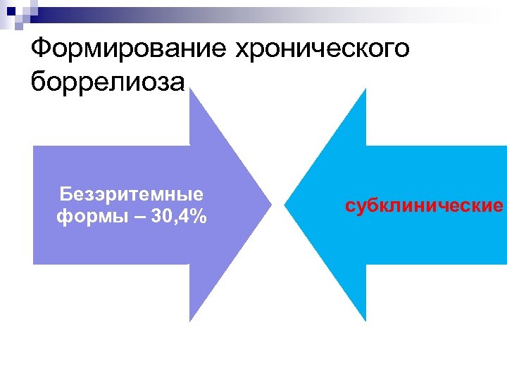 Формирование хронического боррелиоза Безэритемные формы – 30, 4% субклинические 