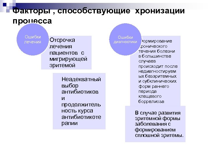 Факторы , способствующие хронизации процесса Ошибки лечения Отсрочка лечения пациентов с мигрирующей эритемой Неадекватный
