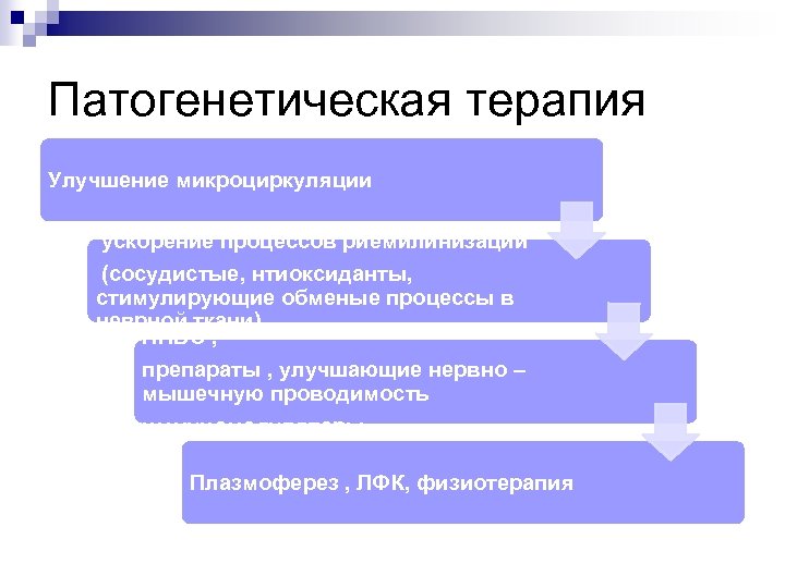 Патогенетическая терапия Улучшение микроциркуляции ускорение процессов риемилинизации (сосудистые, нтиоксиданты, стимулирующие обменые процессы в неврной