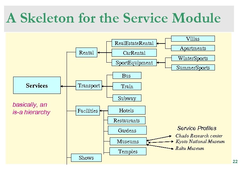 A Skeleton for the Service Module Real. Estate. Rental Car. Rental Sport. Equipment Villas