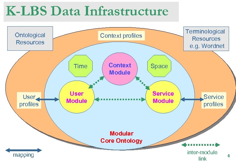 K-LBS Data Infrastructure Ontological Resources Context profiles Time User profiles Terminological Resources e. g.