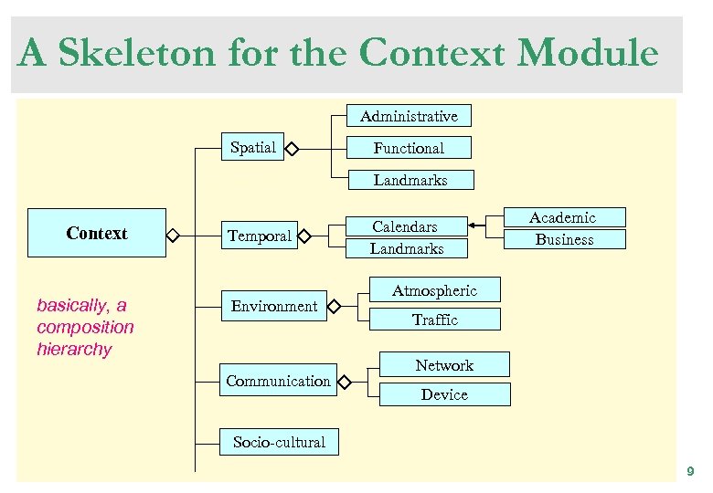 A Skeleton for the Context Module Administrative Spatial Functional Landmarks Context basically, a composition