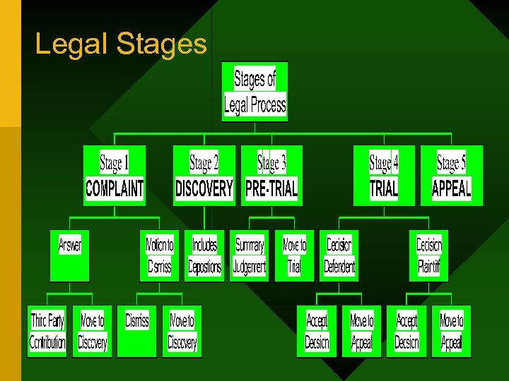 Legal Stages 