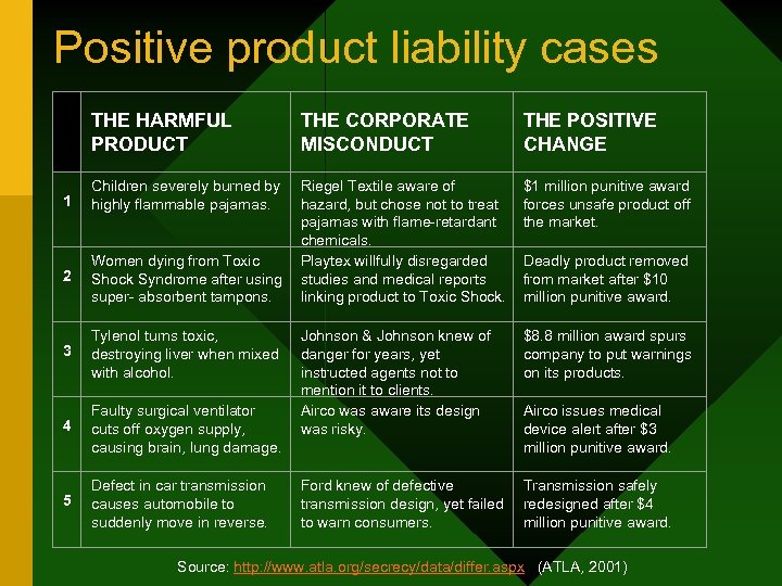 Positive product liability cases THE HARMFUL PRODUCT THE CORPORATE MISCONDUCT THE POSITIVE CHANGE 1