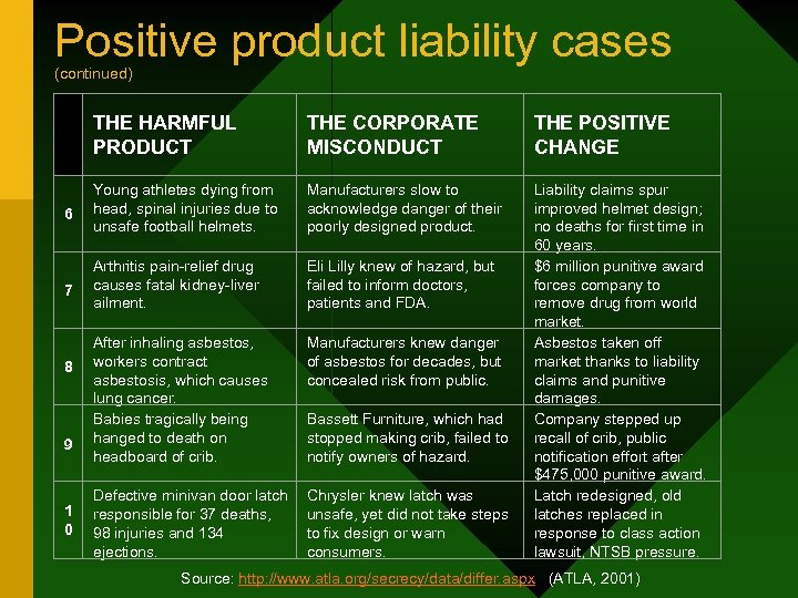 Positive product liability cases (continued) THE HARMFUL PRODUCT THE CORPORATE MISCONDUCT THE POSITIVE CHANGE