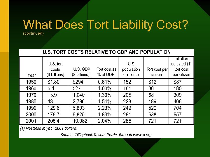 What Does Tort Liability Cost? (continued) 