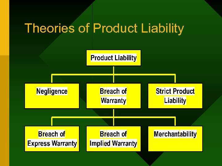 Theories of Product Liability 