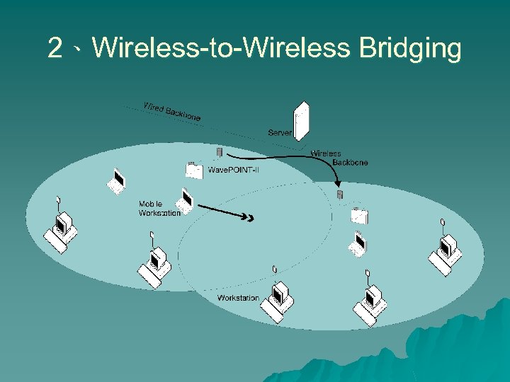 2、Wireless-to-Wireless Bridging 