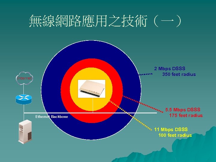 無線網路應用之技術（一） 2 Mbps DSSS 350 feet radius Internet Ethernet Backbone 5. 5 Mbps DSSS