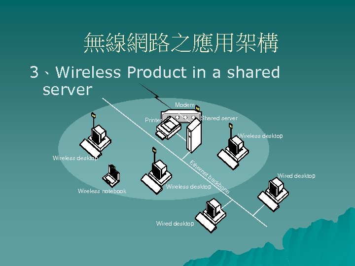 無線網路之應用架構 3、Wireless Product in a shared server Modem Shared server Printer Wireless desktop Et