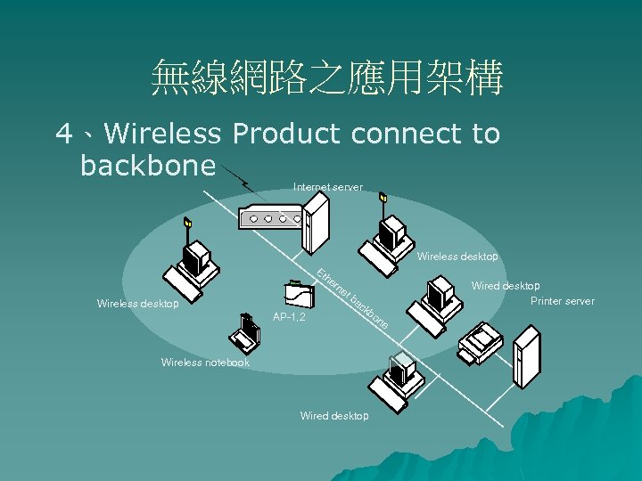 無線網路之應用架構 4、Wireless Product connect to backbone Internet server Modem Wireless desktop Et he rn