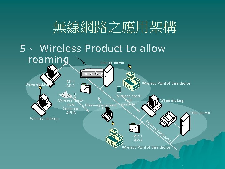 無線網路之應用架構 5、 Wireless Product to allow roaming Internet server Modem AP-1 AP-2 Wired desktop