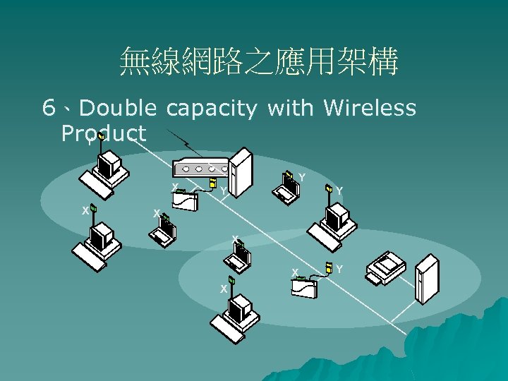 無線網路之應用架構 6、Double capacity with Wireless Product Y Modem X X Y Y Y X