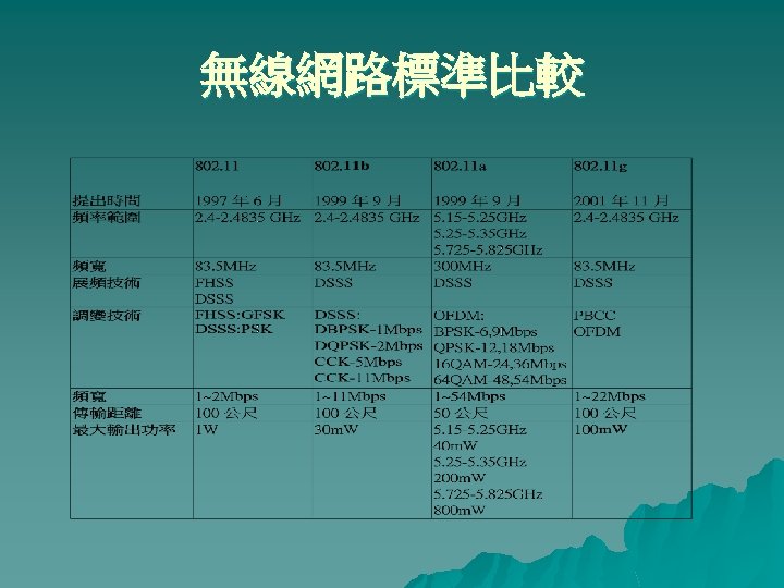 無線網路標準比較 