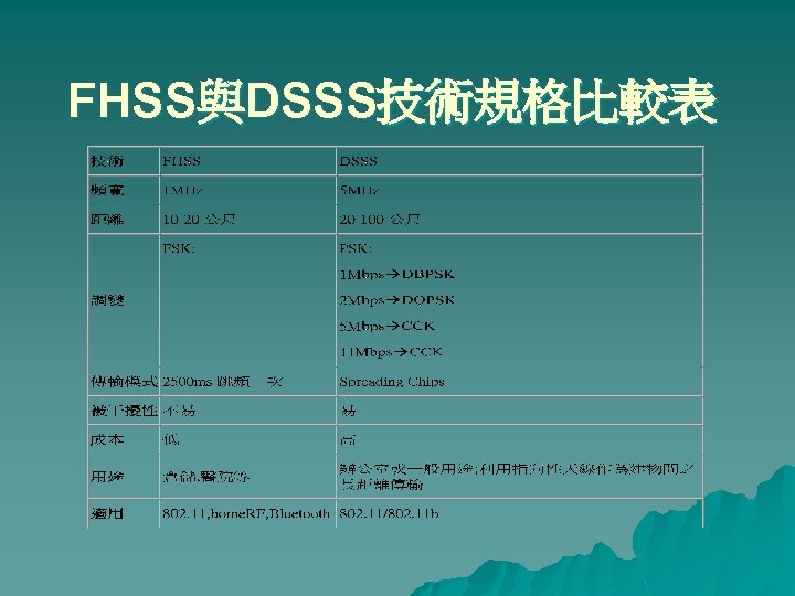 FHSS與DSSS技術規格比較表 