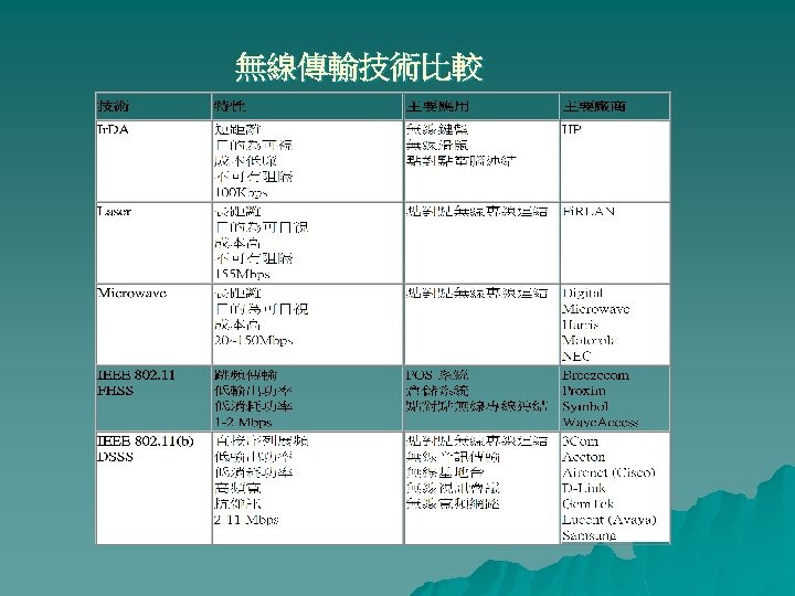 無線傳輸技術比較 