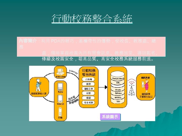 行動校務整合系統 內容簡介：利用 PDA的輕巧，易攜帶性的優勢，使校長、教務處、總 務 處，隨時掌握校園內所有開會訊息、教務巡堂、導師點名、 修繕及校園安全，朝高品質、高安全校務系統服務前進。 系統圖示 