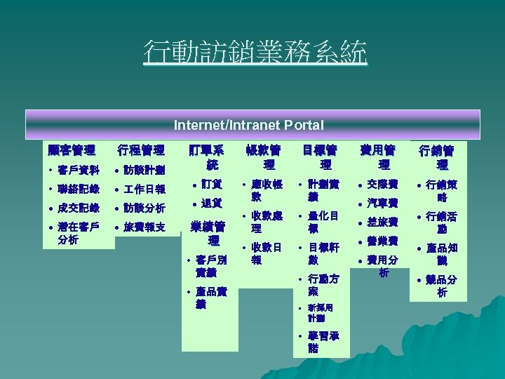 行動訪銷業務系統 Internet/Intranet Portal 顧客管理 行程管理 • 客戶資料 • 訪談計劃 訂單系 統 帳款管 理 目標管