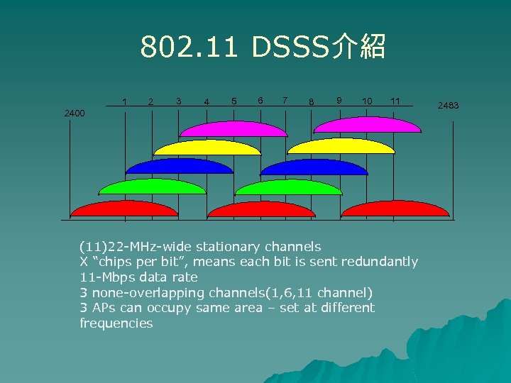 802. 11 DSSS介紹 1 2 3 4 5 6 7 8 9 10 11