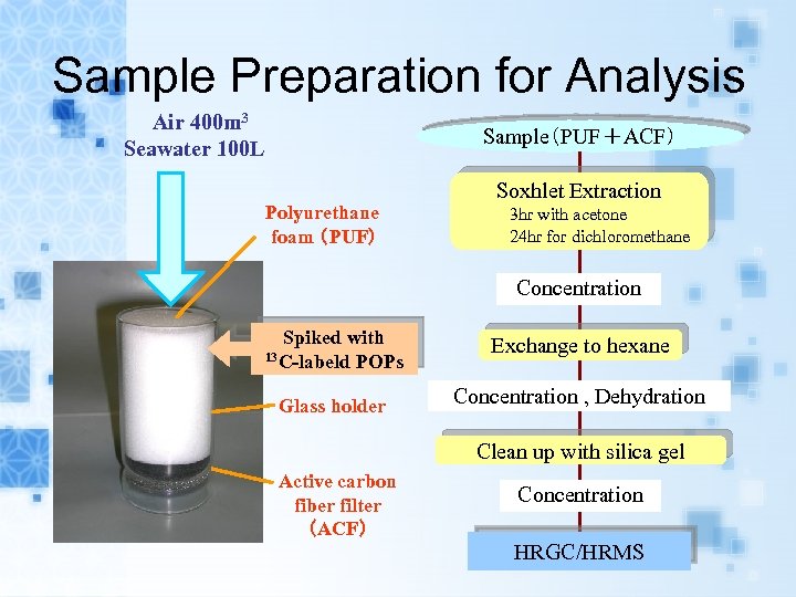 Sample Preparation for Analysis Air 400 m 3 Seawater 100 L Sample（PUF＋ACF） Polyurethane foam