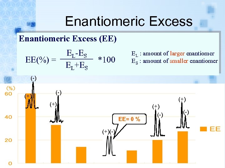 Enantiomeric Excess (EE) EE(%) = EL-ES EL+ES *100 EL : amount of larger enantiomer