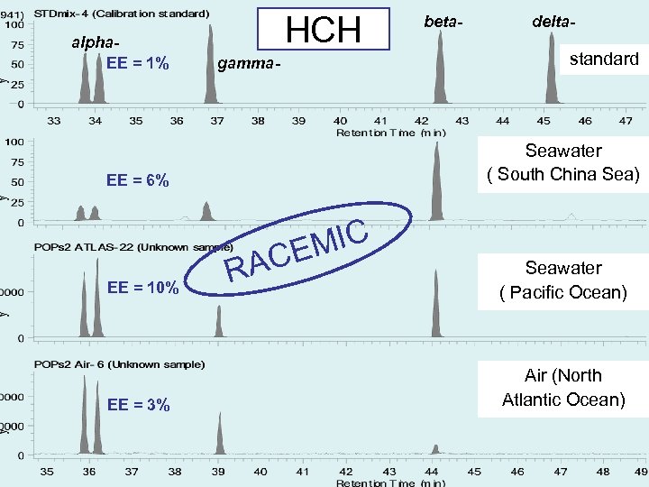 alpha. EE = 1% HCH gamma- MIC CE EE = 3% delta- standard Seawater